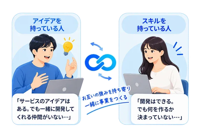 アイデアを持つ人とスキルを持つ人がつながるイラスト